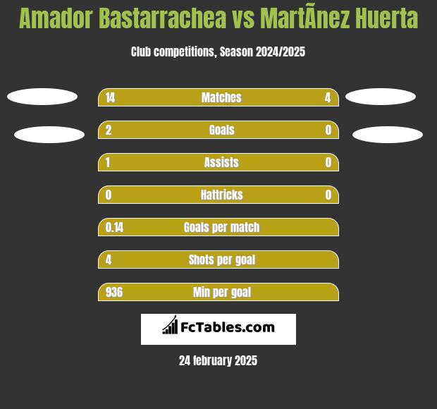 Amador Bastarrachea vs MartÃ­nez Huerta h2h player stats