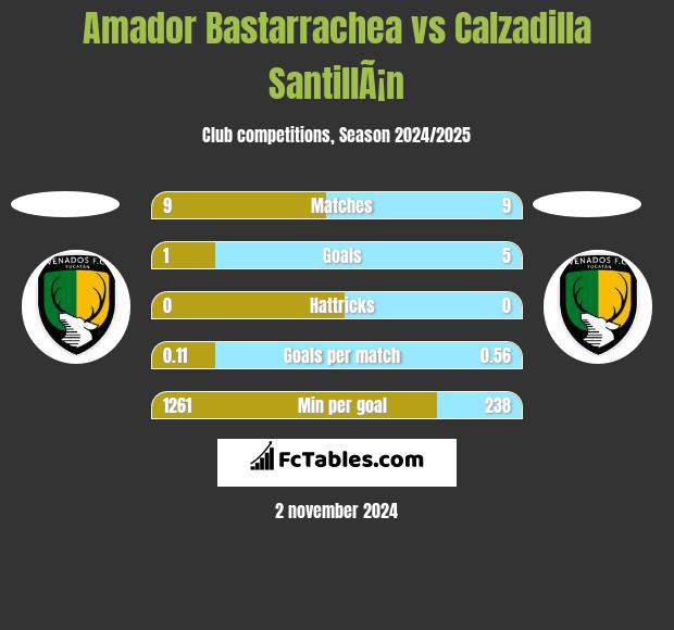 Amador Bastarrachea vs Calzadilla SantillÃ¡n h2h player stats