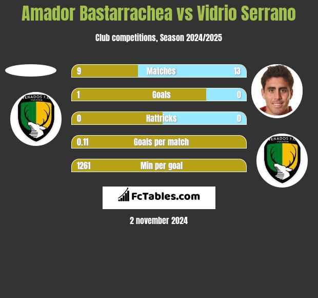 Amador Bastarrachea vs Vidrio Serrano h2h player stats