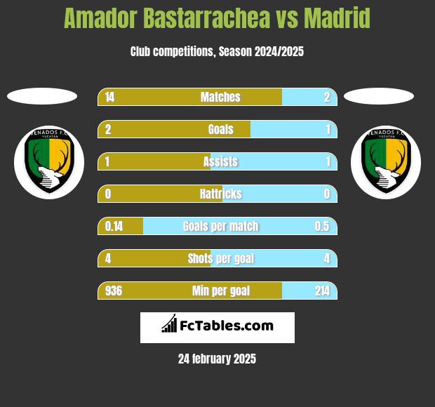 Amador Bastarrachea vs Madrid h2h player stats