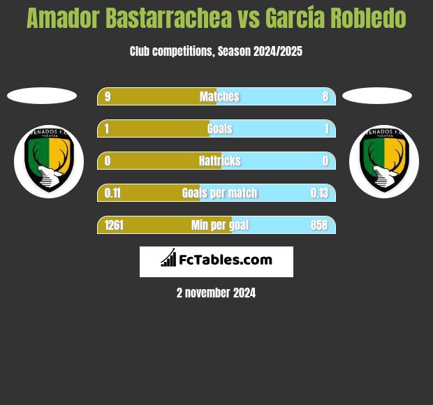 Amador Bastarrachea vs García Robledo h2h player stats