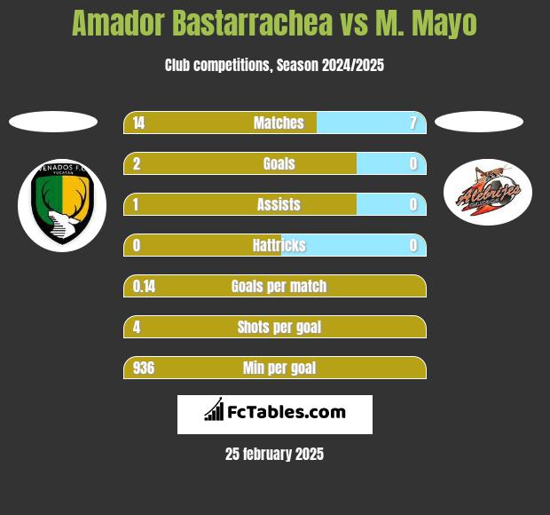 Amador Bastarrachea vs M. Mayo h2h player stats