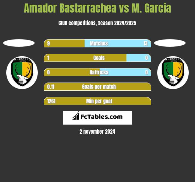 Amador Bastarrachea vs M. Garcia h2h player stats