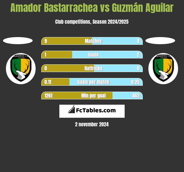 Amador Bastarrachea vs Guzmán Aguilar h2h player stats