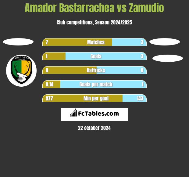 Amador Bastarrachea vs Zamudio h2h player stats