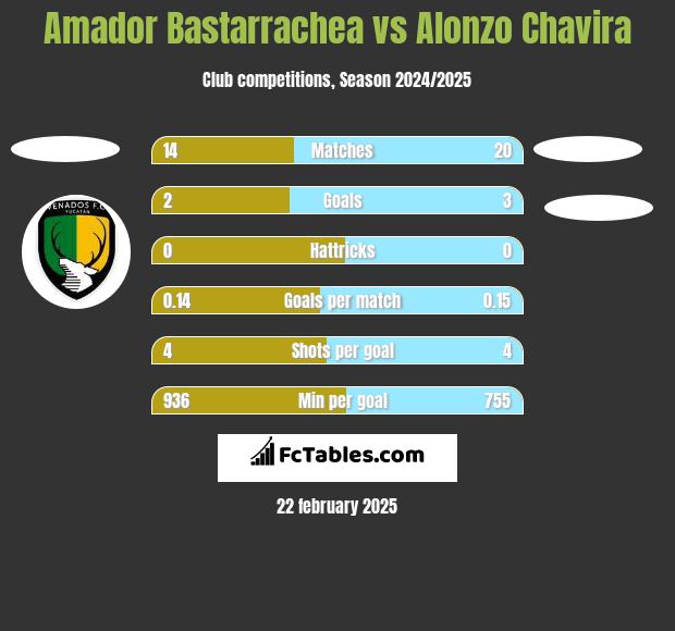 Amador Bastarrachea vs Alonzo Chavira h2h player stats