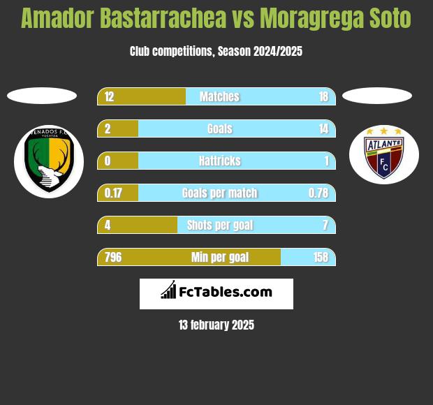 Amador Bastarrachea vs Moragrega Soto h2h player stats