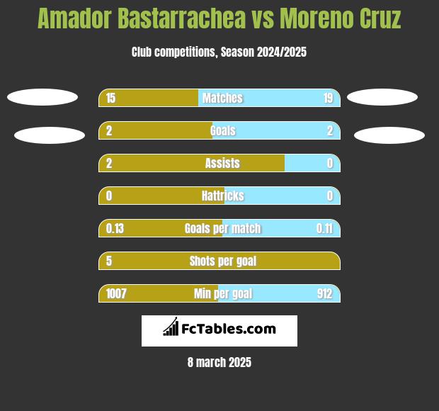 Amador Bastarrachea vs Moreno Cruz h2h player stats