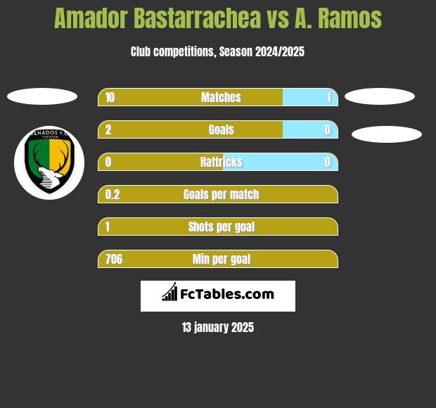 Amador Bastarrachea vs A. Ramos h2h player stats