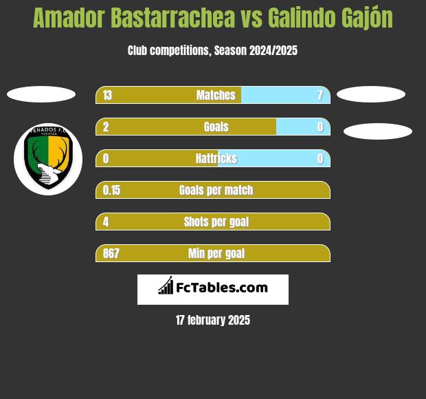 Amador Bastarrachea vs Galindo Gajón h2h player stats