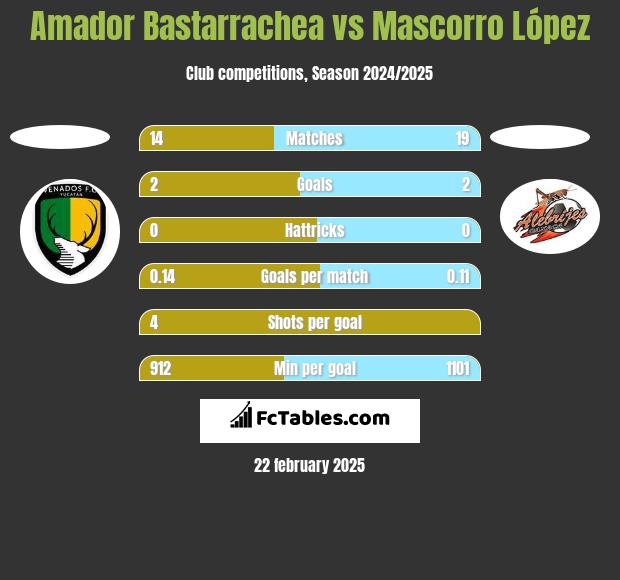 Amador Bastarrachea vs Mascorro López h2h player stats