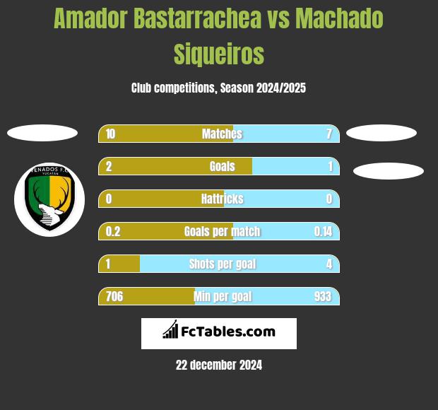 Amador Bastarrachea vs Machado Siqueiros h2h player stats