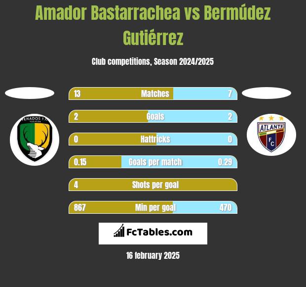 Amador Bastarrachea vs Bermúdez Gutiérrez h2h player stats