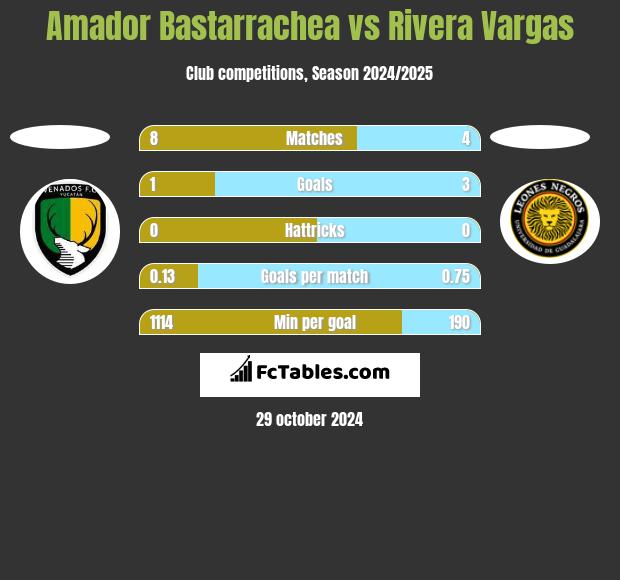 Amador Bastarrachea vs Rivera Vargas h2h player stats