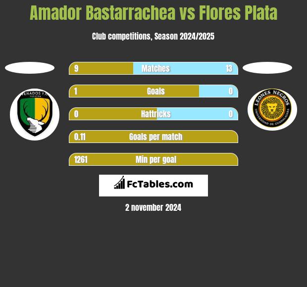 Amador Bastarrachea vs Flores Plata h2h player stats