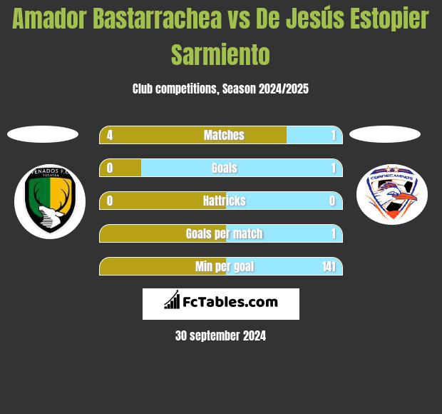 Amador Bastarrachea vs De Jesús Estopier Sarmiento h2h player stats