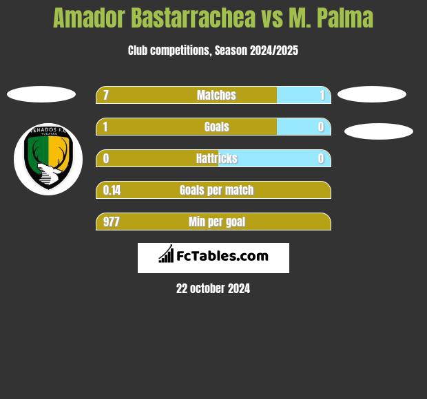 Amador Bastarrachea vs M. Palma h2h player stats