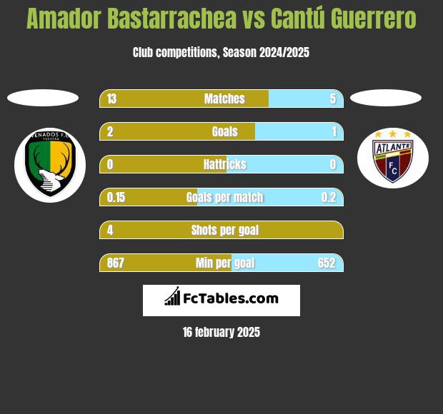 Amador Bastarrachea vs Cantú Guerrero h2h player stats