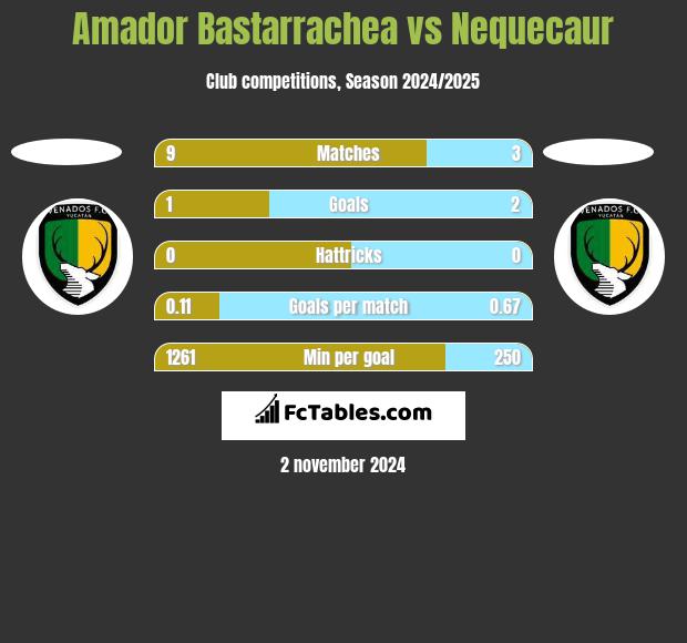 Amador Bastarrachea vs Nequecaur h2h player stats