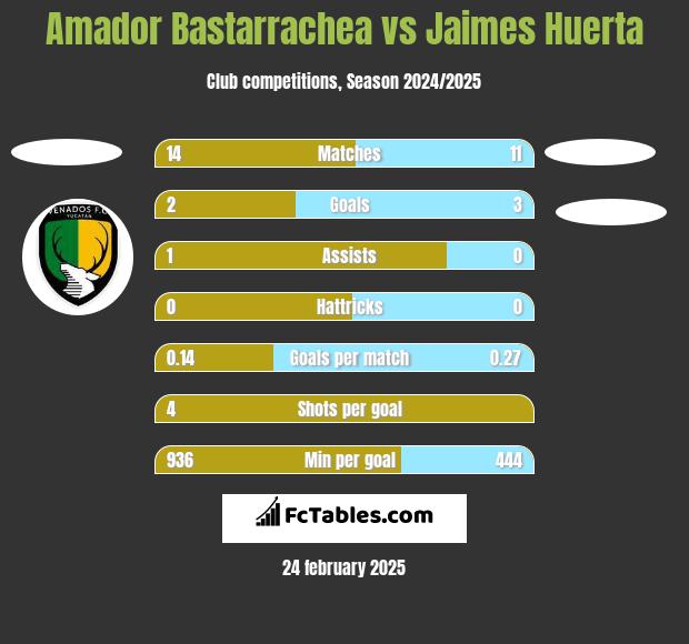 Amador Bastarrachea vs Jaimes Huerta h2h player stats