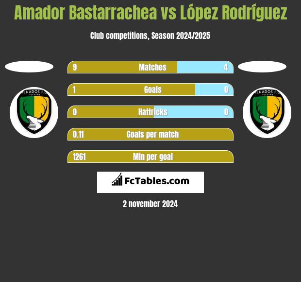 Amador Bastarrachea vs López Rodríguez h2h player stats