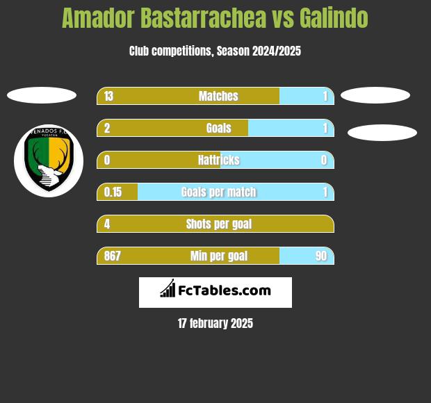 Amador Bastarrachea vs Galindo h2h player stats