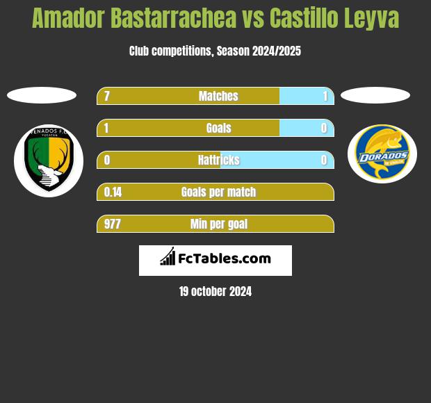 Amador Bastarrachea vs Castillo Leyva h2h player stats