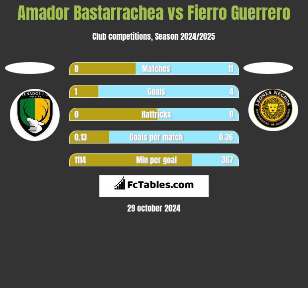 Amador Bastarrachea vs Fierro Guerrero h2h player stats