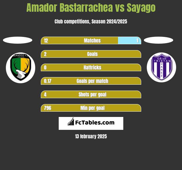 Amador Bastarrachea vs Sayago h2h player stats