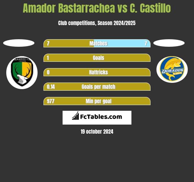 Amador Bastarrachea vs C. Castillo h2h player stats