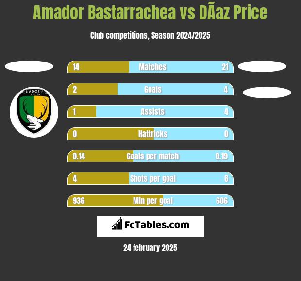 Amador Bastarrachea vs DÃ­az Price h2h player stats