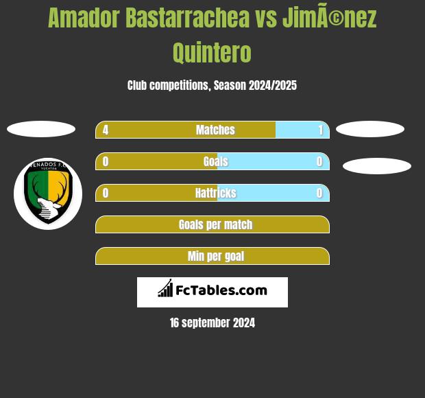 Amador Bastarrachea vs JimÃ©nez Quintero h2h player stats