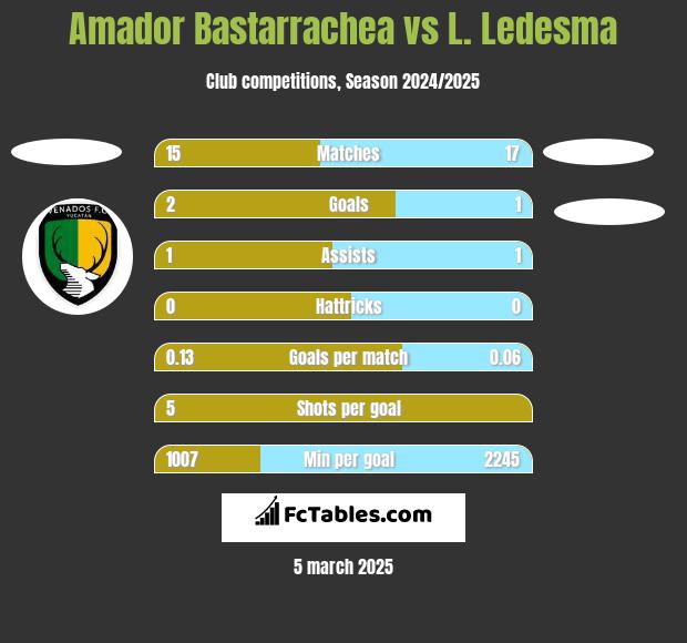 Amador Bastarrachea vs L. Ledesma h2h player stats