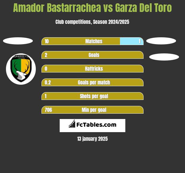 Amador Bastarrachea vs Garza Del Toro h2h player stats