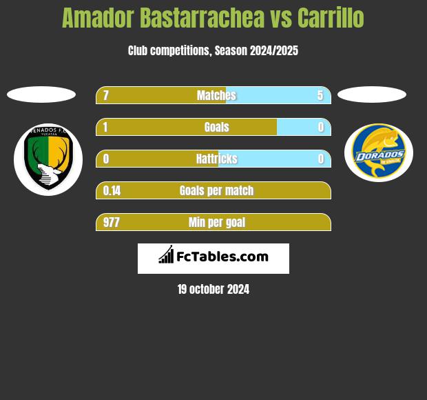 Amador Bastarrachea vs Carrillo h2h player stats