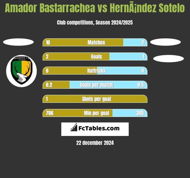 Amador Bastarrachea vs HernÃ¡ndez Sotelo h2h player stats