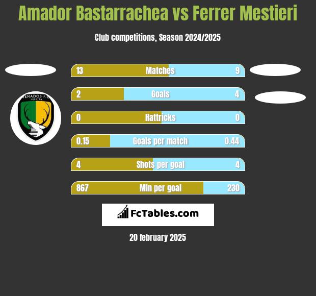 Amador Bastarrachea vs Ferrer Mestieri h2h player stats