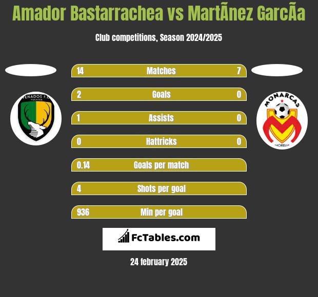 Amador Bastarrachea vs MartÃ­nez GarcÃ­a h2h player stats