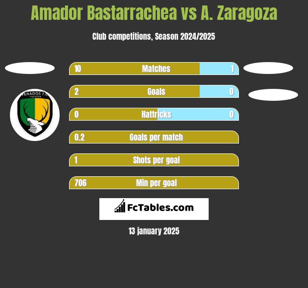 Amador Bastarrachea vs A. Zaragoza h2h player stats