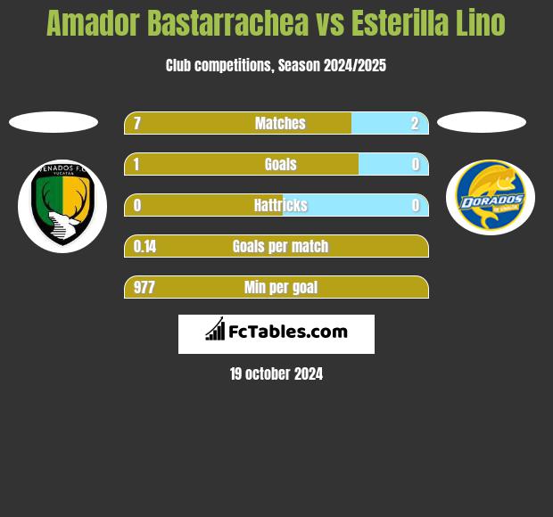 Amador Bastarrachea vs Esterilla Lino h2h player stats