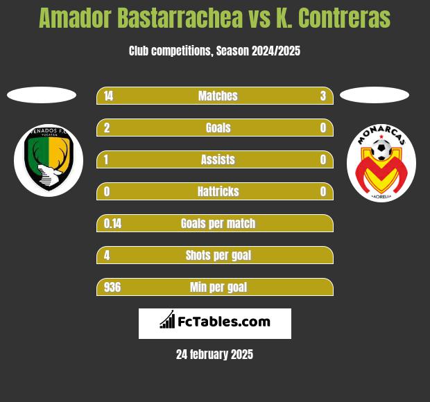 Amador Bastarrachea vs K. Contreras h2h player stats