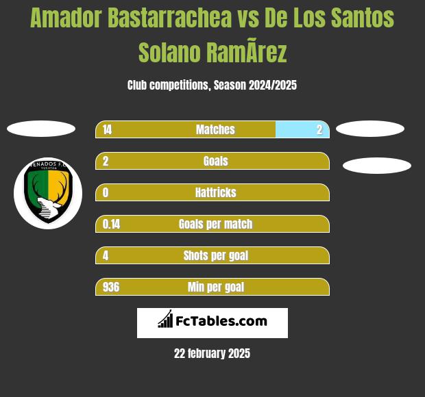 Amador Bastarrachea vs De Los Santos Solano RamÃ­rez h2h player stats