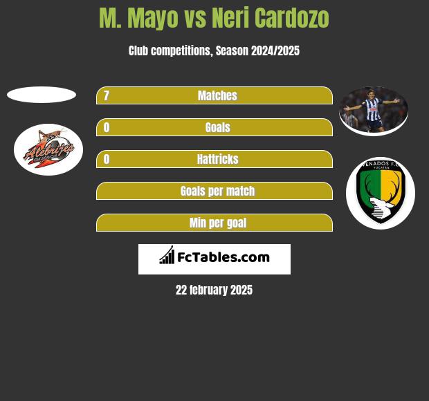 M. Mayo vs Neri Cardozo h2h player stats