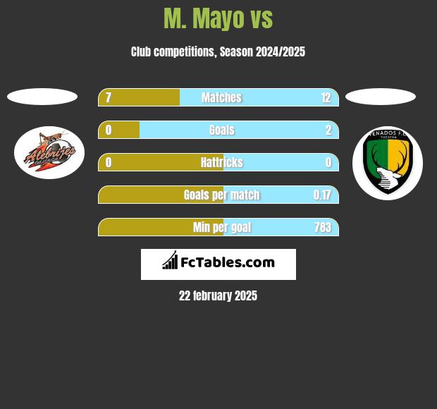 M. Mayo vs  h2h player stats