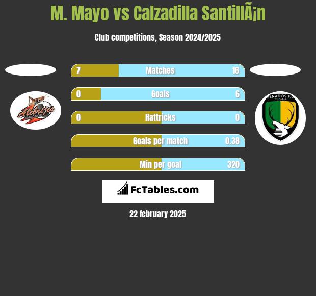 M. Mayo vs Calzadilla SantillÃ¡n h2h player stats