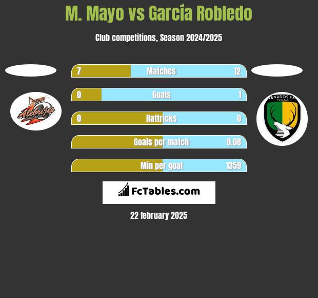 M. Mayo vs García Robledo h2h player stats