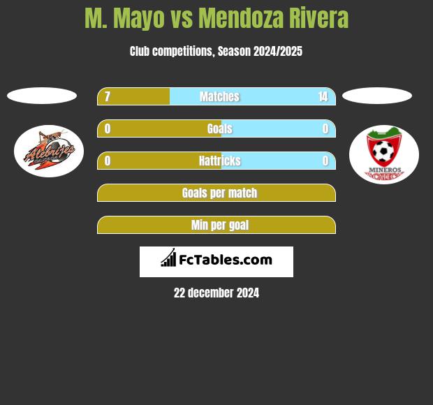 M. Mayo vs Mendoza Rivera h2h player stats