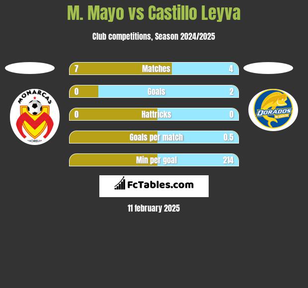 M. Mayo vs Castillo Leyva h2h player stats