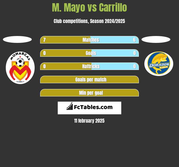 M. Mayo vs Carrillo h2h player stats