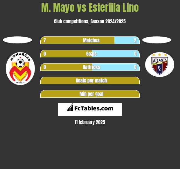 M. Mayo vs Esterilla Lino h2h player stats